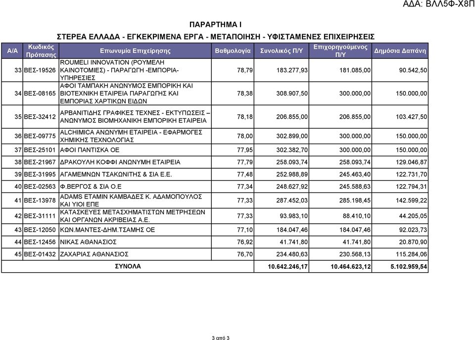 ΕΜΠΟΡΙΚΗ ΕΤΑΙΡΕΙΑ 78,79 183.277,93 181.085,00 90.542,50 78,38 308.907,50 300.000,00 150.000,00 78,18 206.855,00 206.855,00 103.