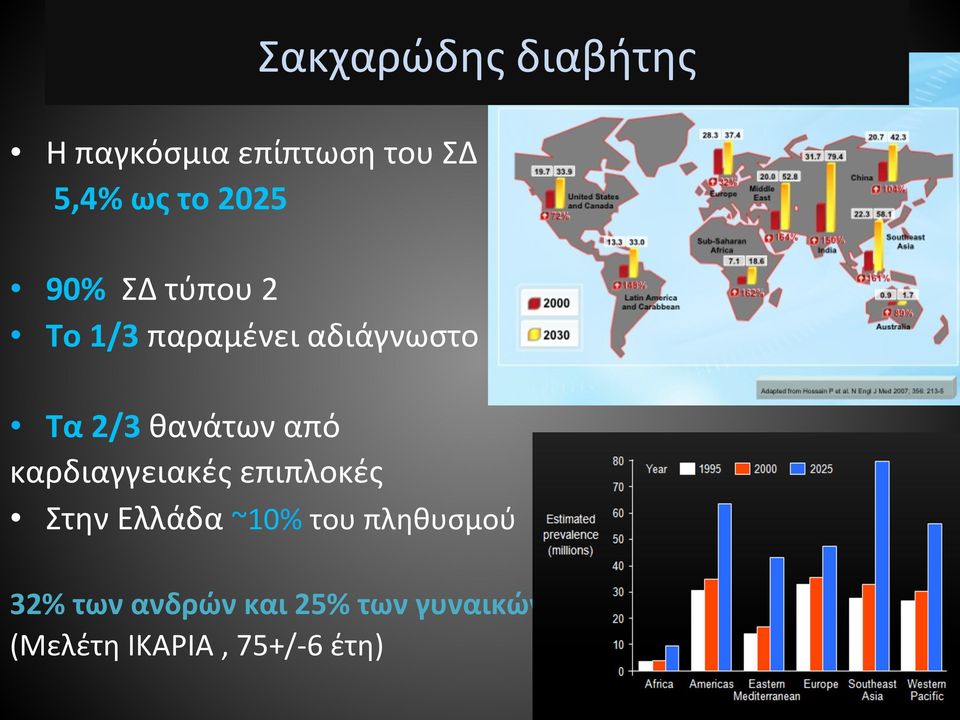 θανάτων από καρδιαγγειακές επιπλοκές Στην Ελλάδα ~10% του