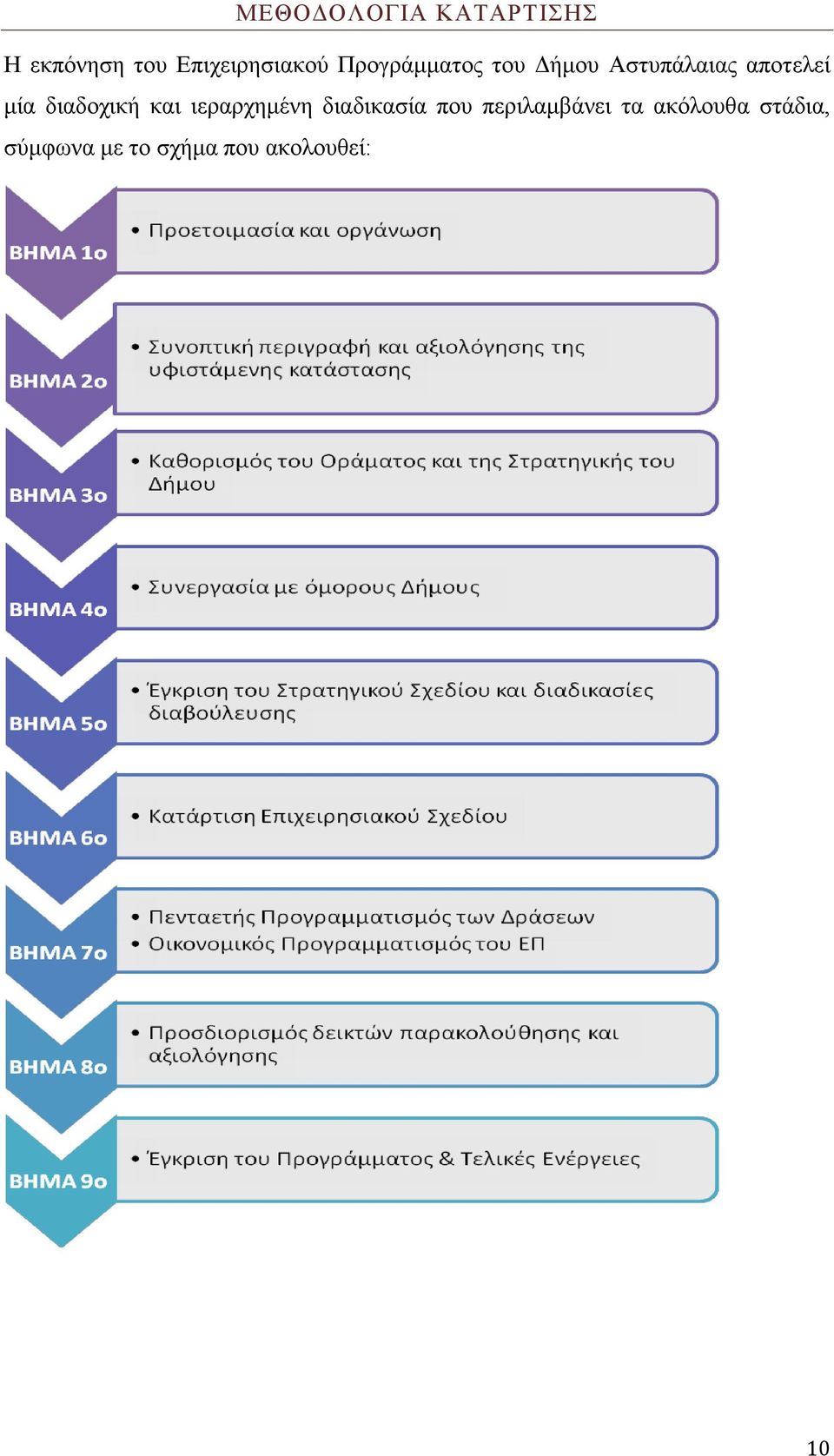 διαδοχική και ιεραρχημένη διαδικασία που