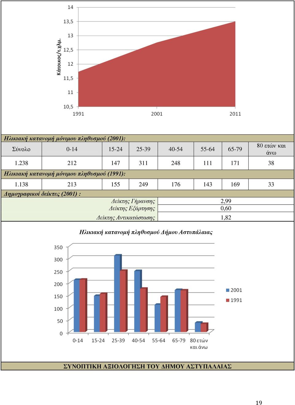 138 213 155 249 176 143 169 33 Δημογραφικοί δείκτες (2001) : Δείκτης Γήρανσης 2,99 Δείκτης Εξάρτησης