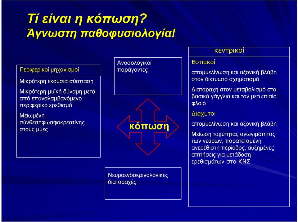 σύνθεσηφωσφοκρεατίνης στους μύες Ανοσολογικοί παράγοντες κόπωση Νευροενδοκρινολογικές διαταραχές Εστιακοί απομυελίνωση και αξονική βλάβη στον