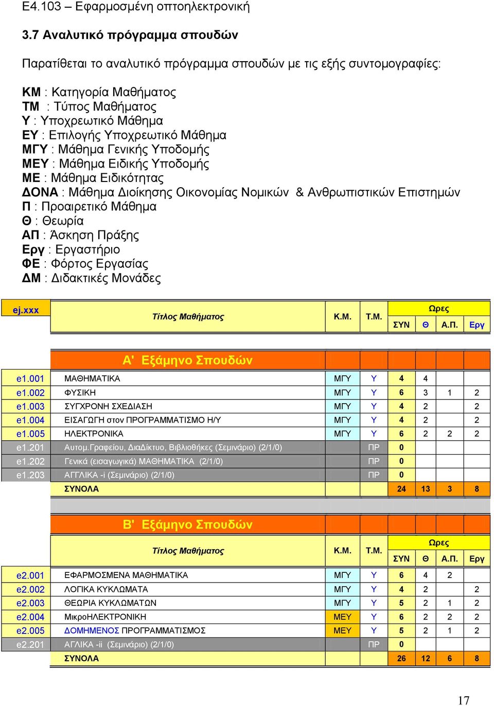 Μάθημα ΜΓΥ : Μάθημα Γενικής Υποδομής ΜΕΥ : Μάθημα Ειδικής Υποδομής ΜΕ : Μάθημα Ειδικότητας ΔΟΝΑ : Μάθημα Διοίκησης Οικονομίας Νομικών & Ανθρωπιστικών Επιστημών Π : Προαιρετικό Μάθημα Θ : Θεωρία ΑΠ :
