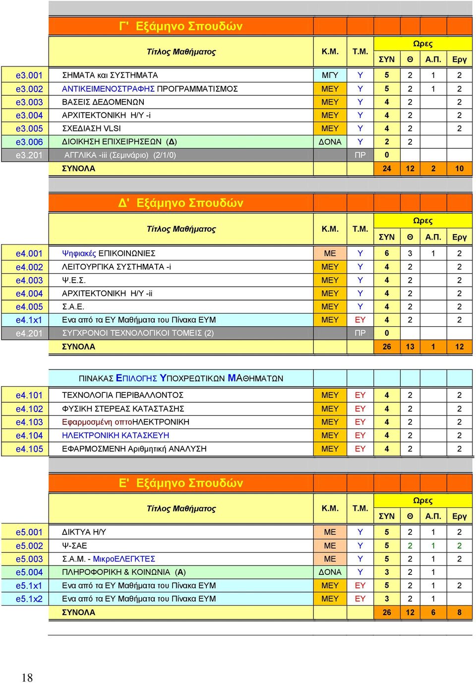 201 ΑΓΓΛΙΚΑ -iii (Σεμινάριο) (2/1/0) ΠΡ 0 ΣΥΝΟΛΑ 24 12 2 10 Δ' Εξάμηνο Σπουδών Τίτλος Μαθήματος Κ.Μ. Τ.Μ. Ωρες ΣΥΝ Θ Α.Π. Εργ e4.001 Ψηφιακές ΕΠΙΚΟΙΝΩΝΙΕΣ ΜΕ Υ 6 3 1 2 e4.