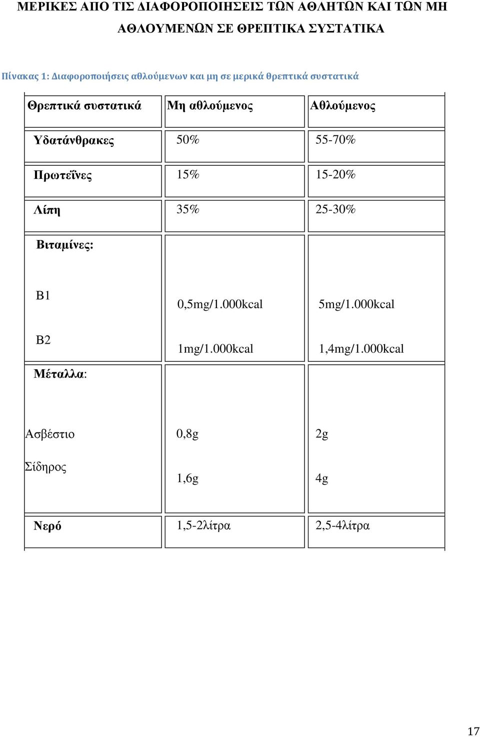 Αθλούµενος Υδατάνθρακες 50% 55-70% Πρωτεΐνες 15% 15-20% Λίπη 35% 25-30% Βιταµίνες: Β1 0,5mg/1.