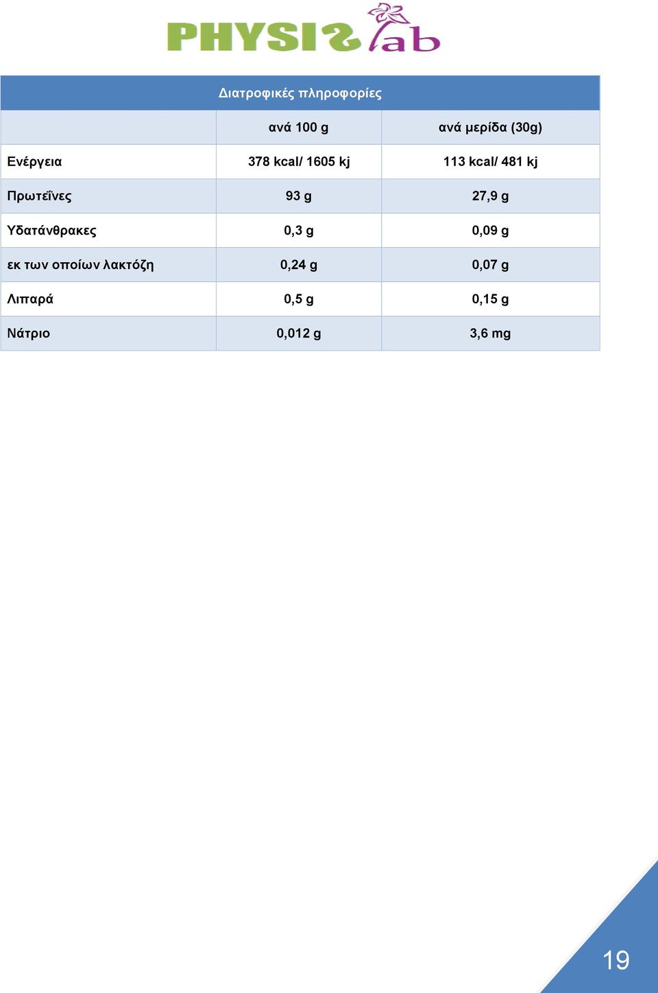 93 g 27,9 g Υδατάνθρακες 0,3 g 0,09 g εκ των οποίων