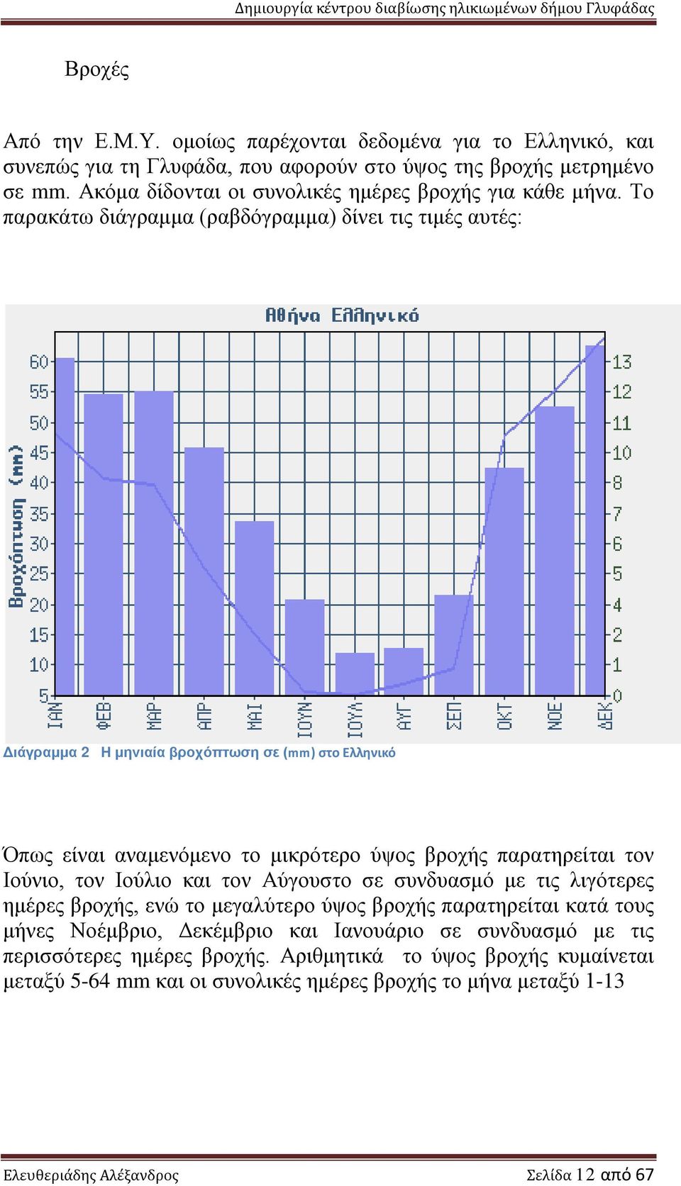 Το παρακάτω διάγραμμα (ραβδόγραμμα) δίνει τις τιμές αυτές: Διάγραμμα 2 Η μηνιαία βροχόπτωση σε (mm) στο Ελληνικό Όπως είναι αναμενόμενο το μικρότερο ύψος βροχής παρατηρείται τον Ιούνιο,