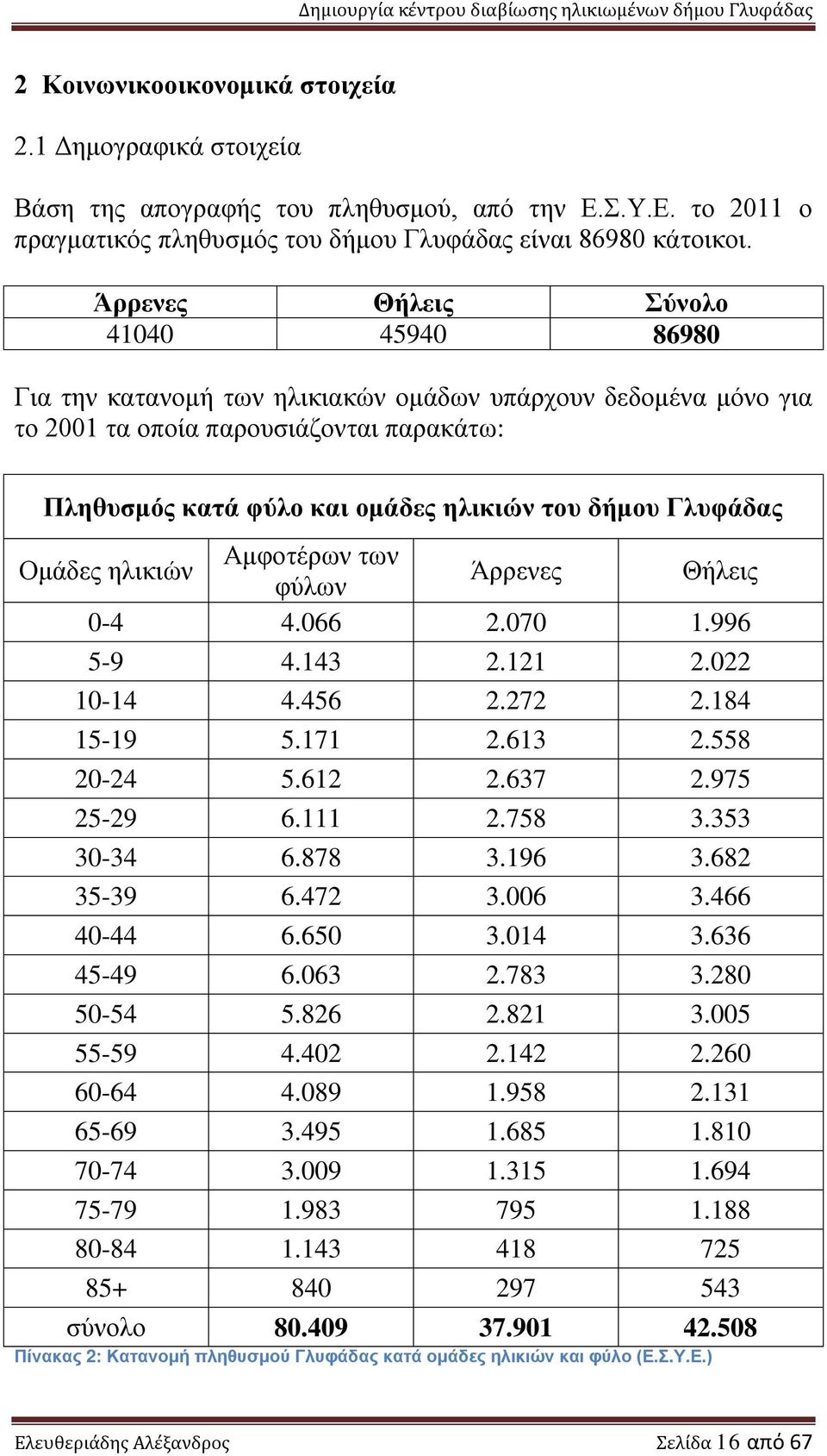 Γλυφάδας Ομάδες ηλικιών Αμφοτέρων των φύλων Άρρενες Θήλεις 0-4 4.066 2.070 1.996 5-9 4.143 2.121 2.022 10-14 4.456 2.272 2.184 15-19 5.171 2.613 2.558 20-24 5.612 2.637 2.975 25-29 6.111 2.758 3.