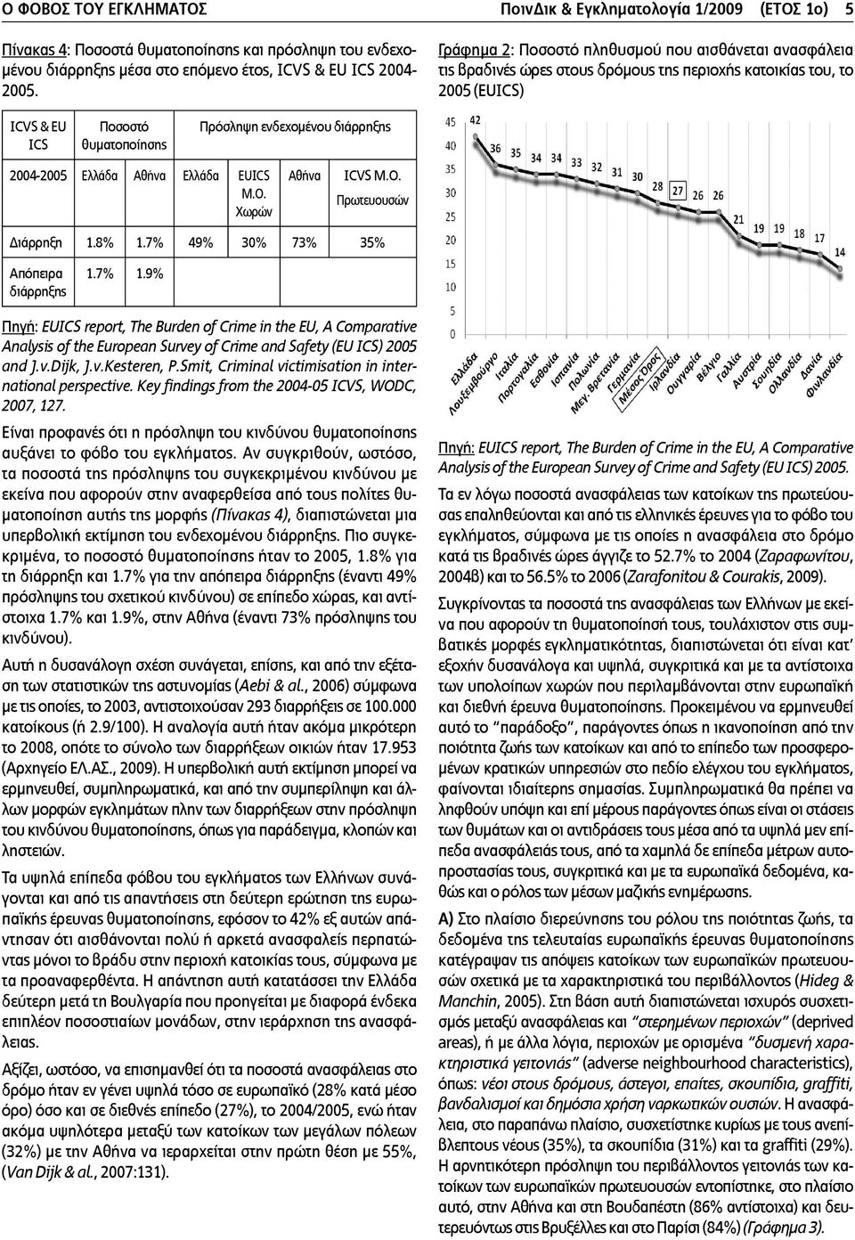 2004-2005 Ελλάδα Αθήνα Ελλάδα EUICS Μ.Ο. Χωρών Αθήνα ICVS Μ.Ο. Πρωτευουσών Διάρρηξη 1.8% 1.7% 49% 30% 73% 35% Απόπειρα διάρρηξης 1.7% 1.