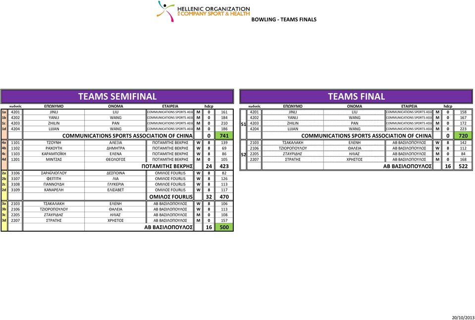 1c 4203 ZHILIN PAN COMMUNICATIONS SPORTS ASSOCIATION M OF 0 CHINA 210 S1 4203 ZHILIN PAN COMMUNICATIONS SPORTS ASSOCIATION M OF 0 CHINA 172 1d 4204 LIJIAN WANG COMMUNICATIONS SPORTS ASSOCIATION M OF