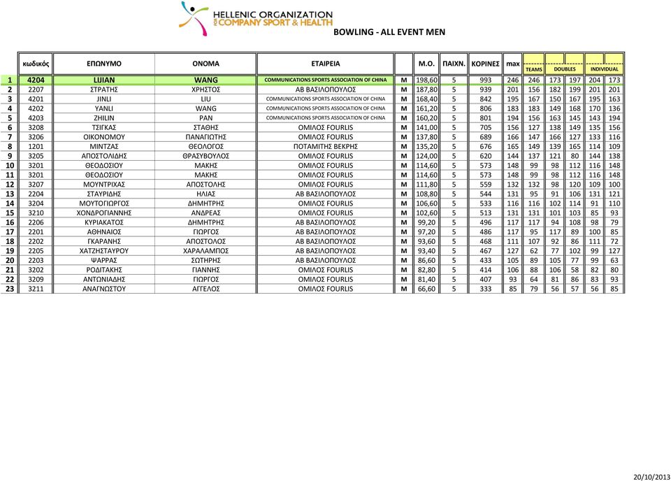 JINLI LIU COMMUNICATIONS SPORTS ASSOCIATION OF CHINA M 168,40 5 842 195 167 150 167 195 163 4 4202 YANLI WANG COMMUNICATIONS SPORTS ASSOCIATION OF CHINA M 161,20 5 806 183 183 149 168 170 136 5 4203