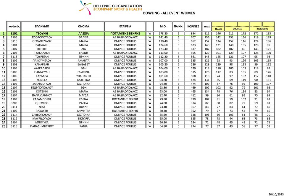 ΟΜΙΛΟΣ FOURLIS W 130,40 5 652 152 124 152 116 124 136 4 3101 ΒΑΣΙΛΑΚΗ ΜΑΡΙΑ ΟΜΙΛΟΣ FOURLIS W 124,60 5 623 140 121 140 135 128 99 5 3107 ΦΕΓΓΙΤΗ ΛΙΑ ΟΜΙΛΟΣ FOURLIS W 123,40 5 617 182 182 102 69 143