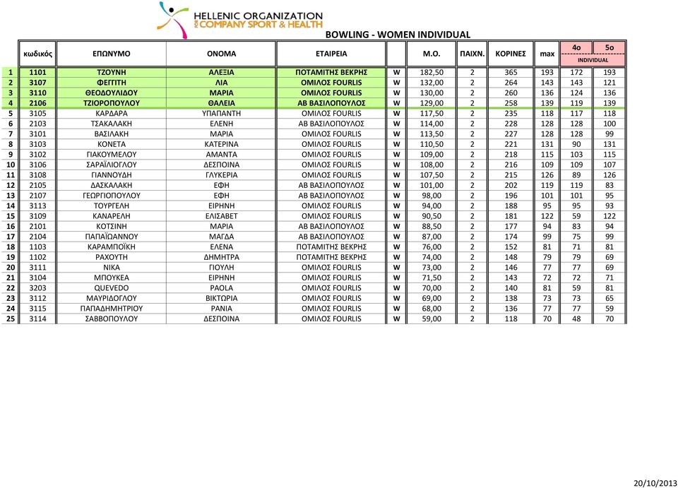 124 136 4 2106 ΤΖΙΟΡΟΠΟΥΛΟΥ ΘΑΛΕΙΑ ΑΒ ΒΑΣΙΛΟΠΟΥΛΟΣ W 129,00 2 258 139 119 139 5 3105 ΚΑΡΔΑΡΑ ΥΠΑΠΑΝΤΗ ΟΜΙΛΟΣ FOURLIS W 117,50 2 235 118 117 118 6 2103 ΤΣΑΚΑΛΑΚΗ ΕΛΕΝΗ ΑΒ ΒΑΣΙΛΟΠΟΥΛΟΣ W 114,00 2 228