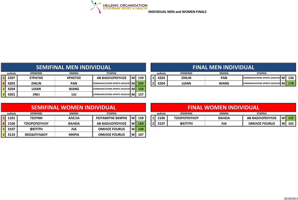 SPORTS ASSOCIATION MOF CHINA 158 3 4201 JINLI LIU COMMUNICATIONS SPORTS ASSOCIATION MOF CHINA 157 FINAL MEN INDIVIDUAL SEMIFINAL WOMEN INDIVIDUAL κωδικός ΕΠΩΝΥΜΟ ΟΝΟΜΑ ΕΤΑΙΡΕΙΑ κωδικός ΕΠΩΝΥΜΟ ΟΝΟΜΑ