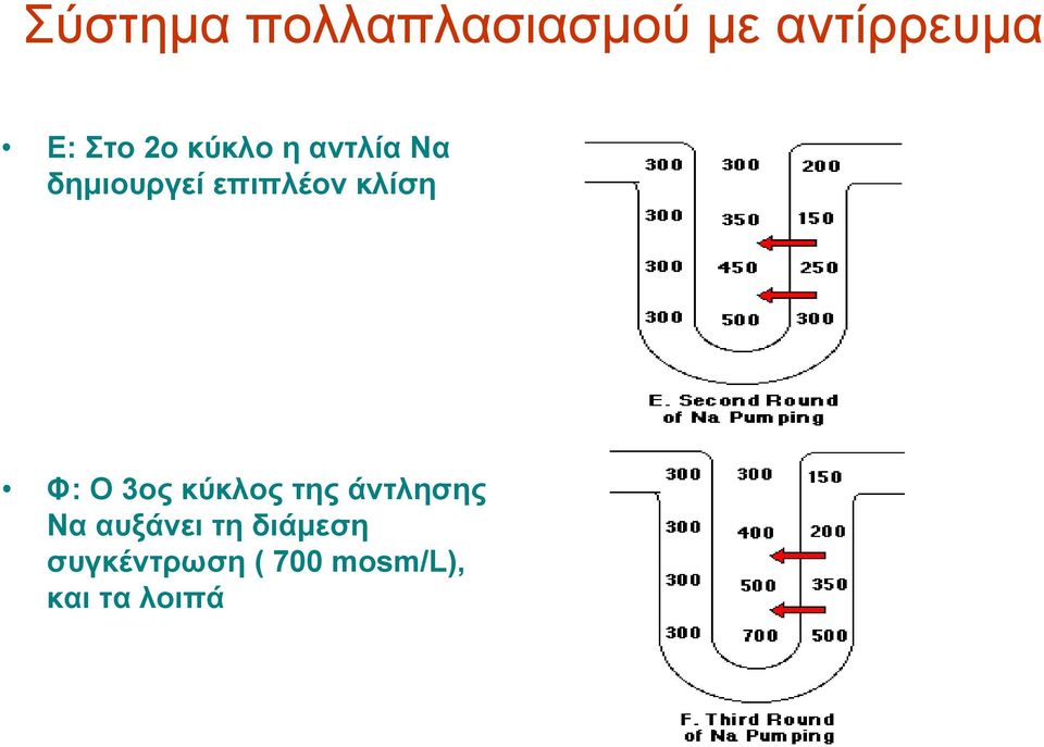 κλίση Φ: Ο 3ος κύκλος της άντλησης Nα αυξάνει