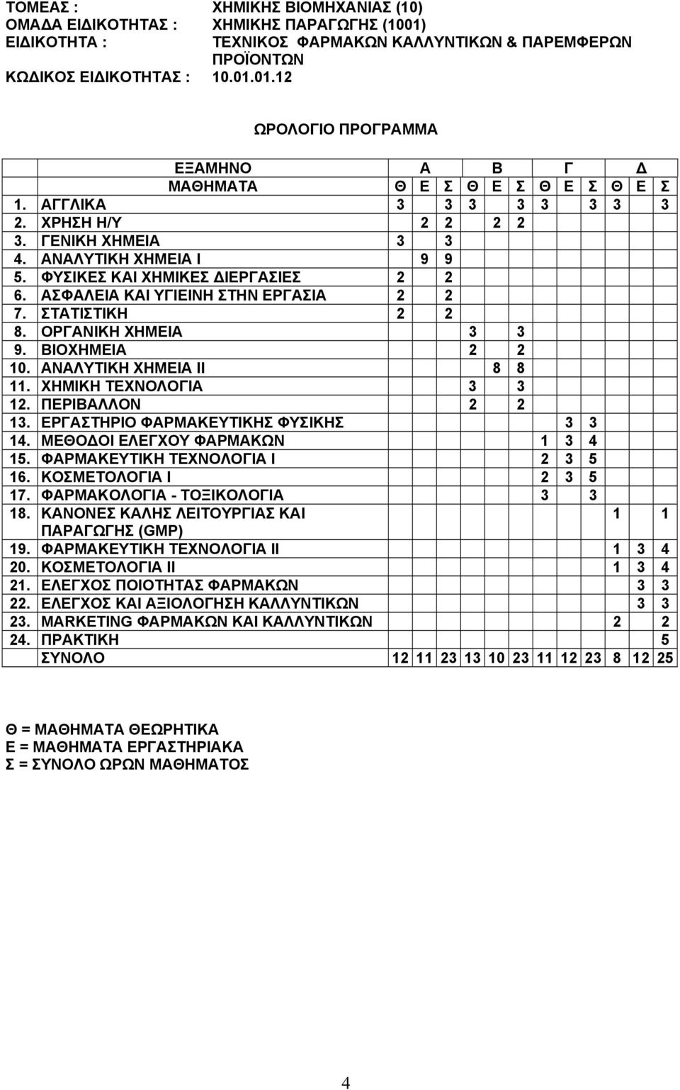 ΟΡΓΑΝΙΚΗ ΧΗΜΕΙΑ 3 3 9. ΒΙΟΧΗΜΕΙΑ 2 2 10. ΑΝΑΛΥΤΙΚΗ ΧΗΜΕΙΑ ΙΙ 8 8 11. ΧΗΜΙΚΗ ΤΕΧΝΟΛΟΓΙΑ 3 3 12. ΠΕΡΙΒΑΛΛΟΝ 2 2 13. ΕΡΓΑΣΤΗΡΙΟ ΦΑΡΜΑΚΕΥΤΙΚΗΣ ΦΥΣΙΚΗΣ 3 3 14. ΜΕΘΟΔΟΙ ΕΛΕΓΧΟΥ ΦΑΡΜΑΚΩΝ 1 3 4 15.