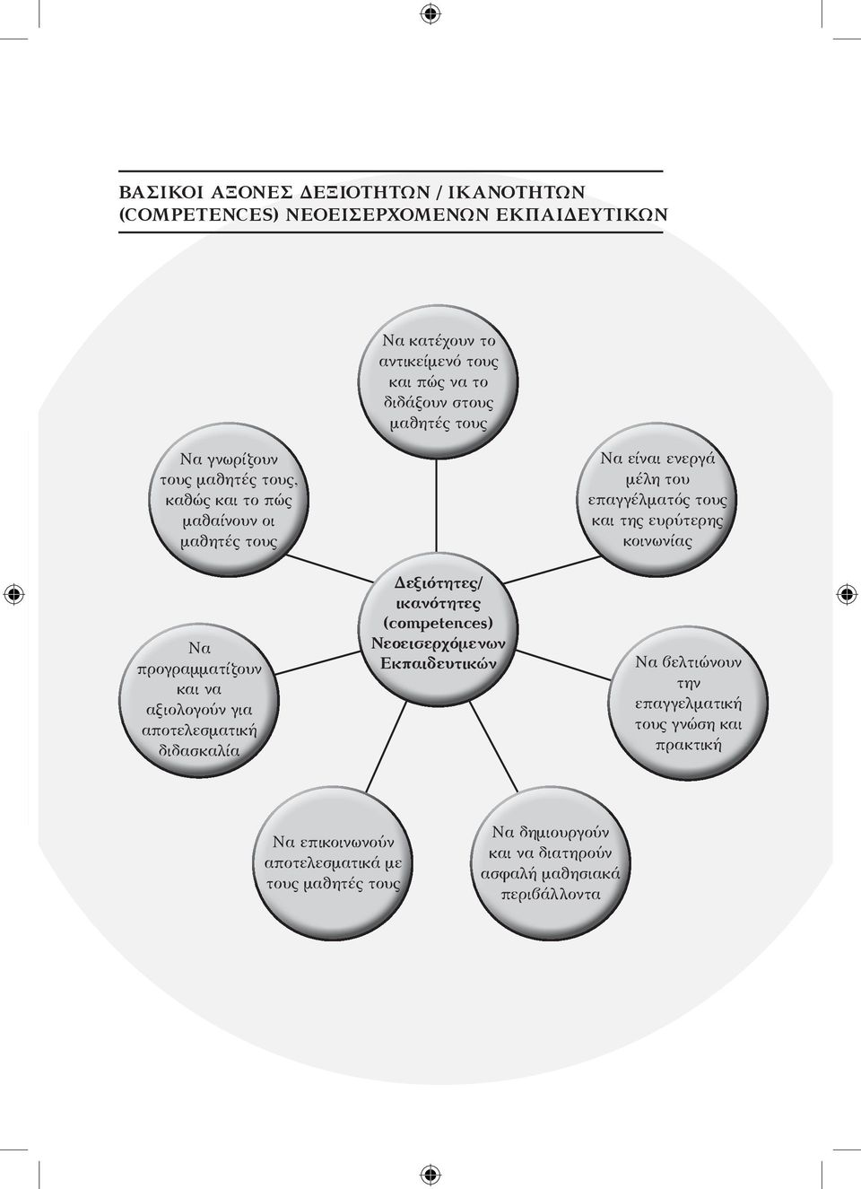Δεξιότητες/ ικανότητες (competences) Νεοεισερχόμενων Εκπαιδευτικών Να είναι ενεργά μέλη του επαγγέλματός τους και της ευρύτερης κοινωνίας Να βελτιώνουν