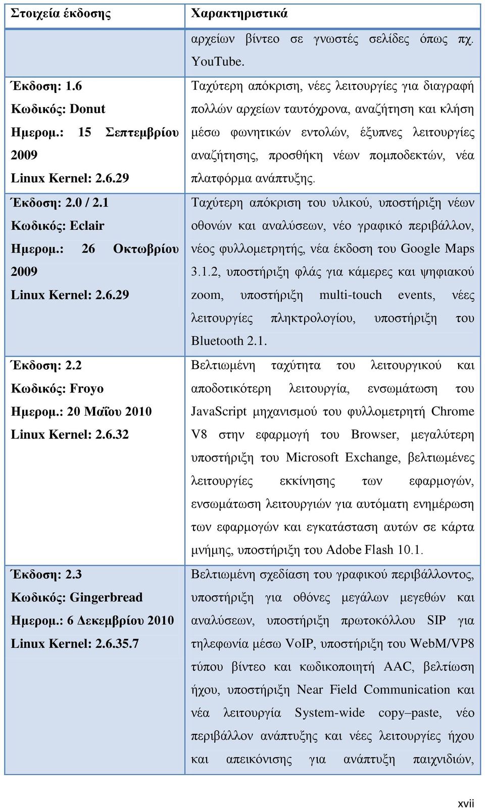 Σαρχηεξε απφθξηζε, λέεο ιεηηνπξγίεο γηα δηαγξαθή πνιιψλ αξρείσλ ηαπηφρξνλα, αλαδήηεζε θαη θιήζε κέζσ θσλεηηθψλ εληνιψλ, έμππλεο ιεηηνπξγίεο αλαδήηεζεο, πξνζζήθε λέσλ πνκπνδεθηψλ, λέα πιαηθφξκα