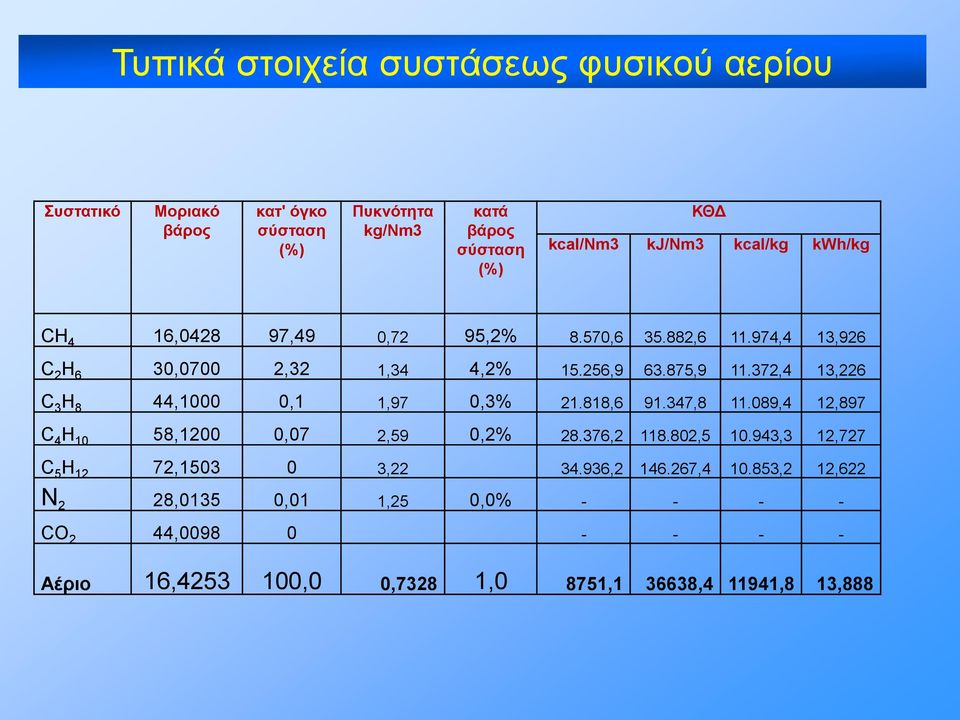 372,4 13,226 C 3 H 8 44,1000 0,1 1,97 0,3% 21.818,6 91.347,8 11.089,4 12,897 C 4 H 10 58,1200 0,07 2,59 0,2% 28.376,2 118.802,5 10.