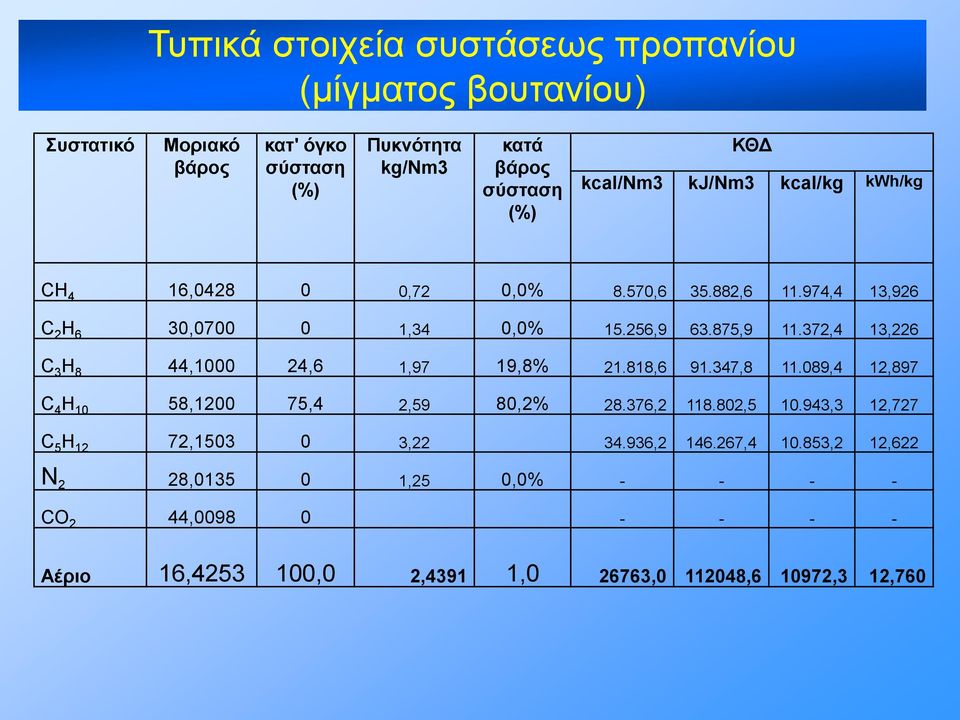 372,4 13,226 C 3 H 8 44,1000 24,6 1,97 19,8% 21.818,6 91.347,8 11.089,4 12,897 C 4 H 10 58,1200 75,4 2,59 80,2% 28.376,2 118.802,5 10.