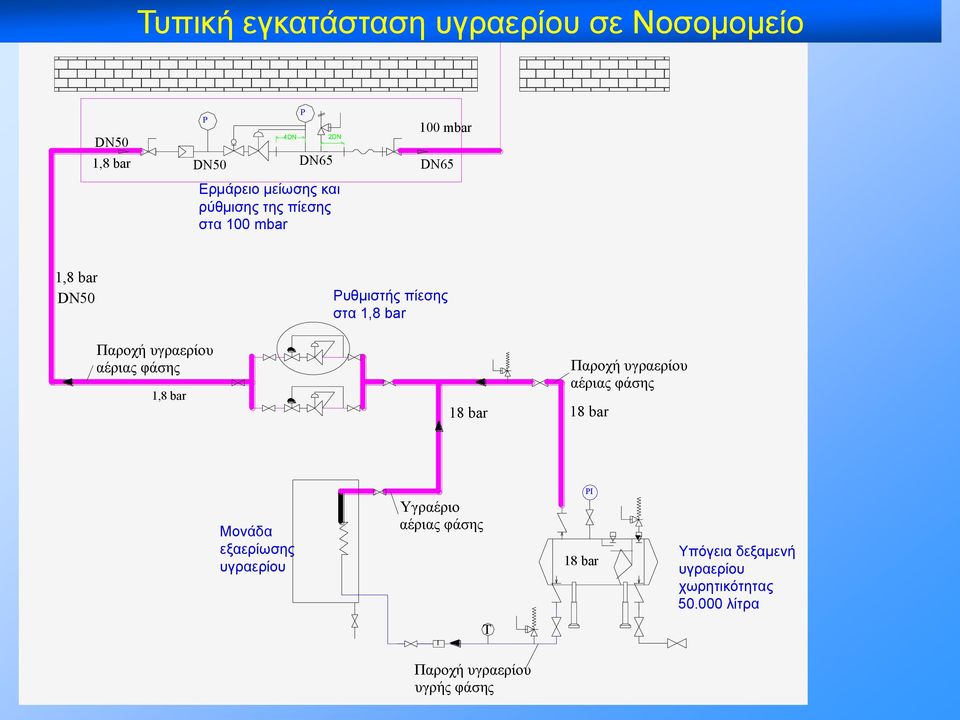 Παροχή υγραερίου αέριας φάσης 1,8 bar 18 bar 18 bar Παροχή υγραερίου αέριας φάσης Μονάδα εξαερίωσης υγραερίου