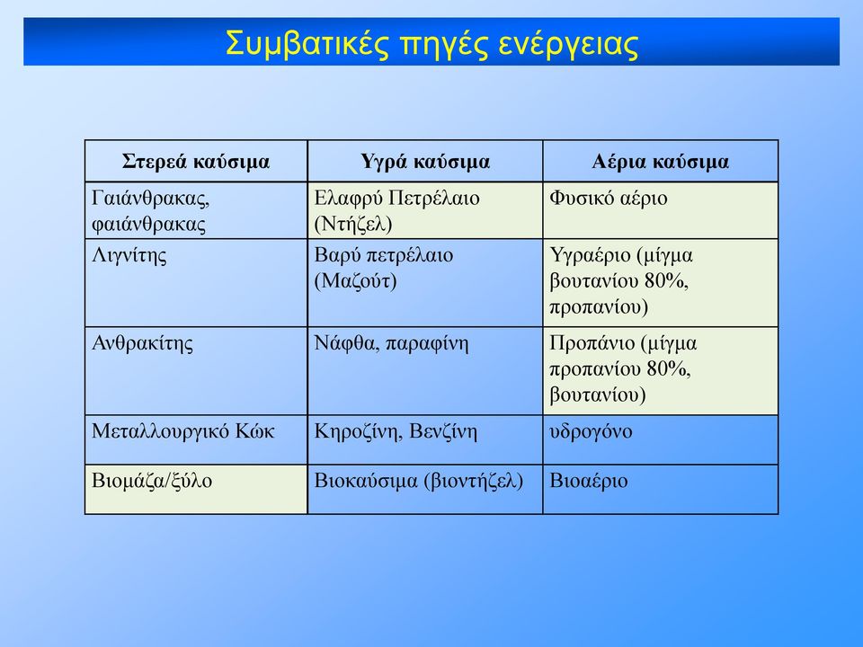 Υγραέριο (μίγμα βουτανίου 80%, προπανίου) Ανθρακίτης Νάφθα, παραφίνη Προπάνιο (μίγμα