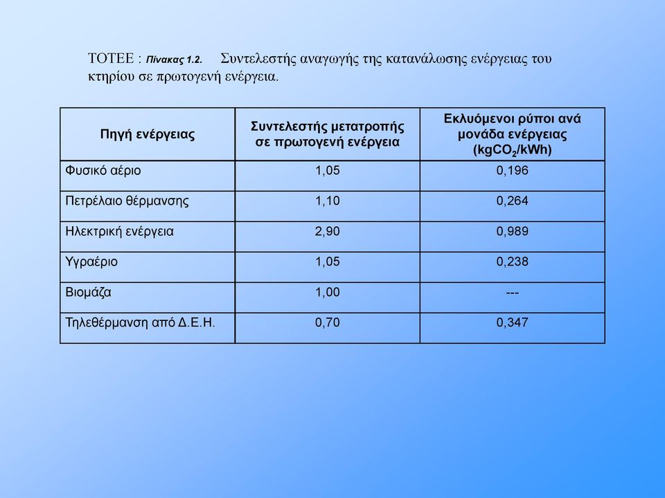 Πηγή ενέργειας Συντελεστής μετατροπής σε πρωτογενή ενέργεια Εκλυόμενοι ρύποι ανά μονάδα