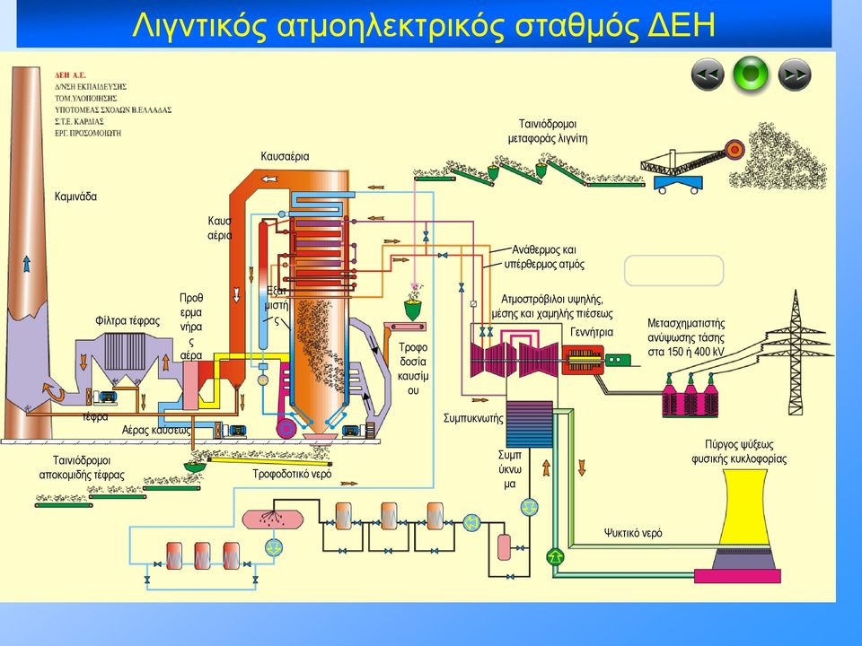 μέσης και χαμηλής πιέσεως Γεννήτρια Μετασχηματιστής ανύψωσης τάσης στα 150 ή 400 kv τέφρα Ταινιόδρομοι