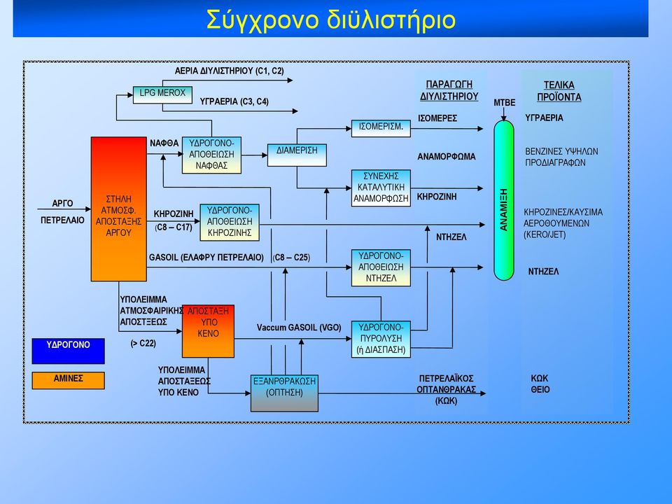 ΑΠΟΣΤΑΞΗΣ ΑΡΓΟΥ ΝΑΦΘΑ ΚΗΡΟΖΙΝΗ (C8 C17) ΥΔΡΟΓΟΝΟ- ΑΠΟΘΕΙΩΣΗ ΝΑΦΘΑΣ ΥΔΡΟΓΟΝΟ- ΑΠΟΘΕΙΩΣΗ ΚΗΡΟΖΙΝΗΣ ΔΙΑΜΕΡΙΣΗ ΣΥΝΕΧΗΣ ΚΑΤΑΛΥΤΙΚΗ ΑΝΑΜΟΡΦΩΣΗ AΝΑΜΟΡΦΩΜΑ ΚΗΡΟΖΙΝΗ ΝΤΗΖΕΛ ΒΕΝΖΙΝΕΣ