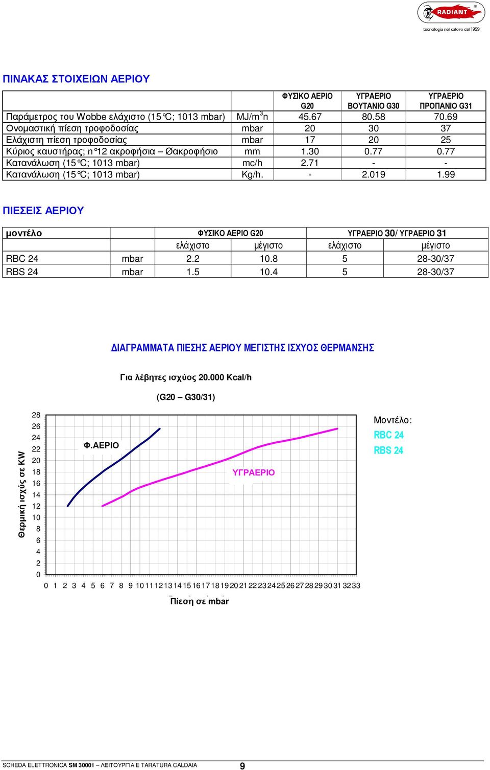 7 - - Κατανάλωση (5 ; 03 mbar) Kg/h. -.09.99 ΠΙΕΣΕΙΣ ΑΕΡΙΟΥ µοντέλο ΦΥΣΙΚΟ ΑΕΡΙΟ 0 ΥΓΡΑΕΡΙΟ 30/ ΥΓΡΑΕΡΙΟ 3 ελάχιστο µέγιστο ελάχιστο µέγιστο R 4 mbar. 0. 5-30/37 RS 4 mbar.5 0.