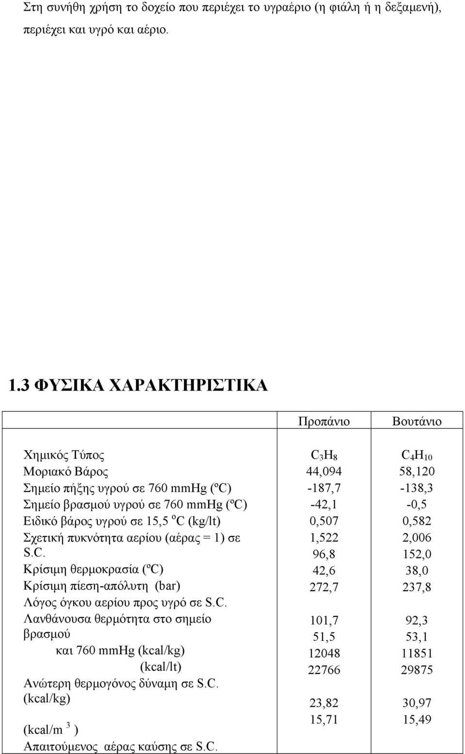 (αέρας = 1) σε S.C. Κρίσιµη θερµοκρασία (ºC) Κρίσιµη πίεση-απόλυτη (bar) Λόγος όγκου αερίου προς υγρό σε S.C. Λανθάνουσα θερµότητα στο σηµείο βρασµού και 760 mmhg (kcal/) (kcal/lt) Ανώτερη θερµογόνος δύναµη σε S.