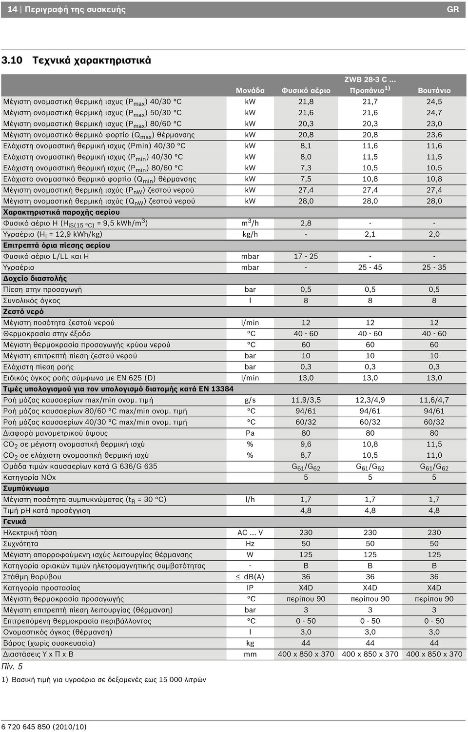 (P max ) 80/60 C kw 0,3 0,3 3,0 Μέγιστη ονομαστικό θερμικό φορτίο (Q max ) θέρμανσης kw 0,8 0,8 3,6 Ελάχιστη ονομαστική θερμική ισχυς (Pmin) 40/30 C kw 8,,6,6 Ελάχιστη ονομαστική θερμική ισχυς (P min