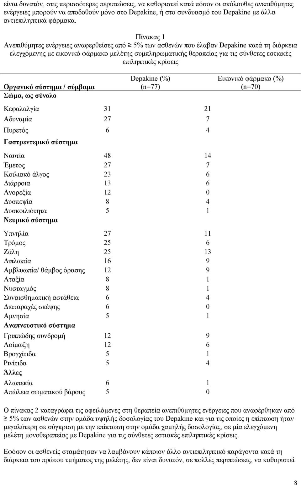 Πίνακας 1 Ανεπιθύμητες ενέργειες αναφερθείσες από 5% των ασθενών που έλαβαν Depakine κατά τη διάρκεια ελεγχόμενης με εικονικό φάρμακο μελέτης συμπληρωματικής θεραπείας για τις σύνθετες εστιακές