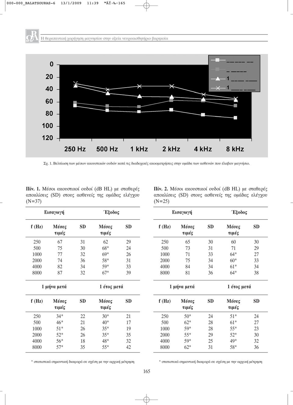 Mέσοι ακουστικοί ουδοί (db HL) με σταθερές αποκλίσεις () στους ασθενείς της ομάδας ελέγχου (Ν=25) Εισαγωγή Έξοδος Εισαγωγή Έξοδος 67 75 77 74 82 87 36 62 68* 69* 58* 59* 67* 29 24 26 33 39 65 73 71