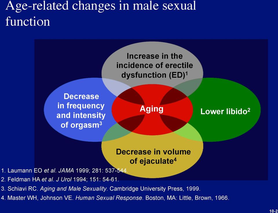 JAMA 1999; 281: 537-544. 2. Feldman HA et al. J Urol 1994; 151: 54-61. 3. Schiavi RC. Aging and Male Sexuality.
