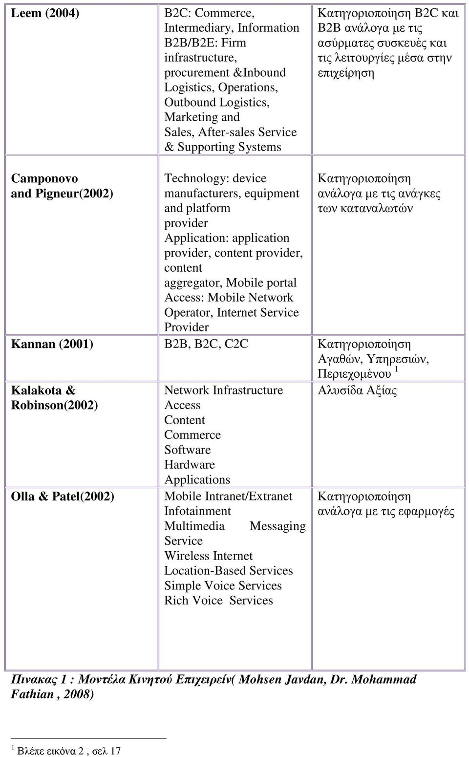 platform provider Application: application provider, content provider, content aggregator, Mobile portal Access: Mobile Network Operator, Internet Service Provider Κατηγοριοποίηση ανάλογα µε τις