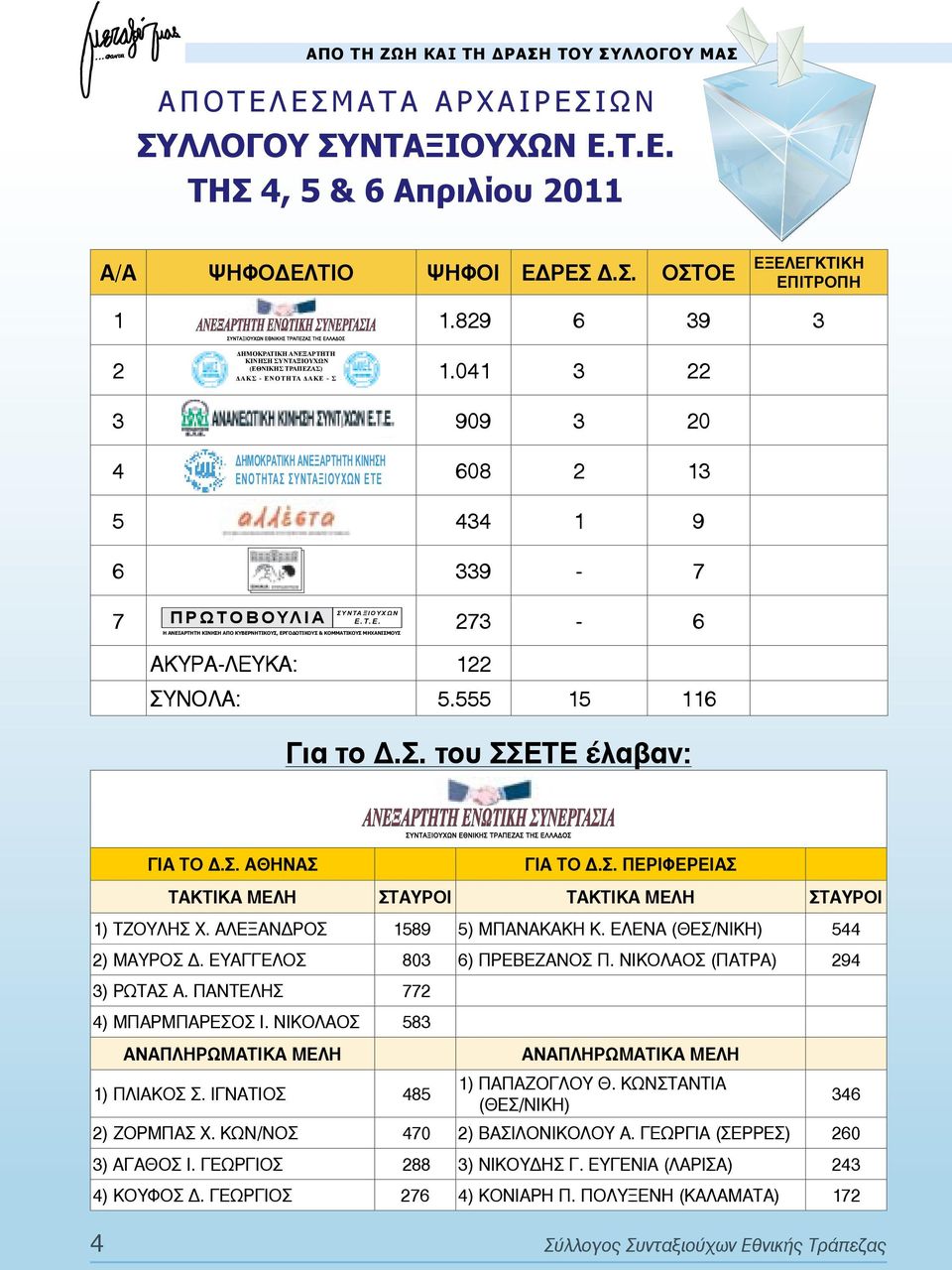 041 3 22 3 909 3 20 ΔΗΜΟΚΡΑΤΙΚΗ ΑΝΕΞΑΡΤΗΤΗ ΚΙΝΗΣΗ ΕΝΟΤΗΤΑΣ ΣΥΝΤΑΞΙΟΥΧΩΝ ΕΤΕ 4 608 2 13 5 434 1 9 6 339-7 Σ Υ Ν ΤΑ Ξ Ι ΟΥ Χ Ω Ν 7 Π Ρ Ω Τ Ο Β ΟΥΛ Ι Α 273-6 Ε. Τ. Ε. H ΑΝΕΞΑΡΤΗΤΗ ΚΙΝΗΣΗ ΑΠΟ ΚΥΒΕΡΝΗΤΙΚΟΥΣ, ΕΡΓΟΔΟΤΙΚΟΥΣ & ΚΟΜΜΑΤΙΚΟΥΣ ΜΗΧΑΝΙΣΜΟΥΣ ΑΚΥΡΑ-ΛΕΥΚΑ: 122 ΣΥΝΟΛΑ: 5.