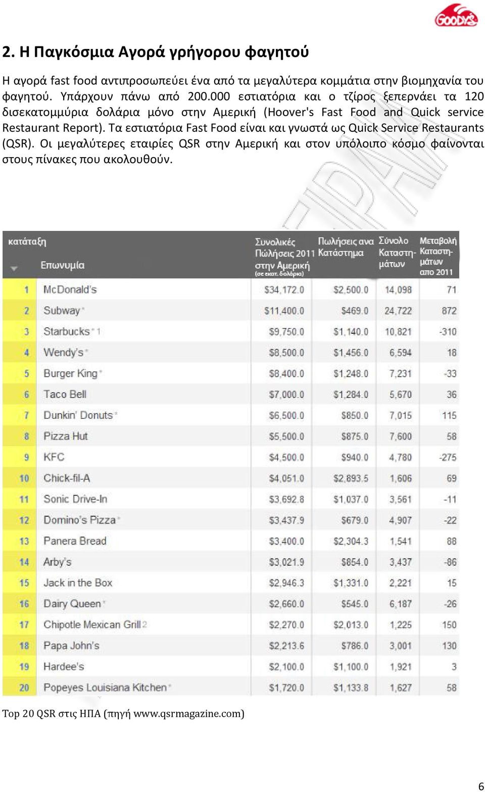 000 εστιατόρια και ο τζίρος ξεπερνάει τα 120 δισεκατομμύρια δολάρια μόνο στην Αμερική (Hoover's Fast Food and Quick service