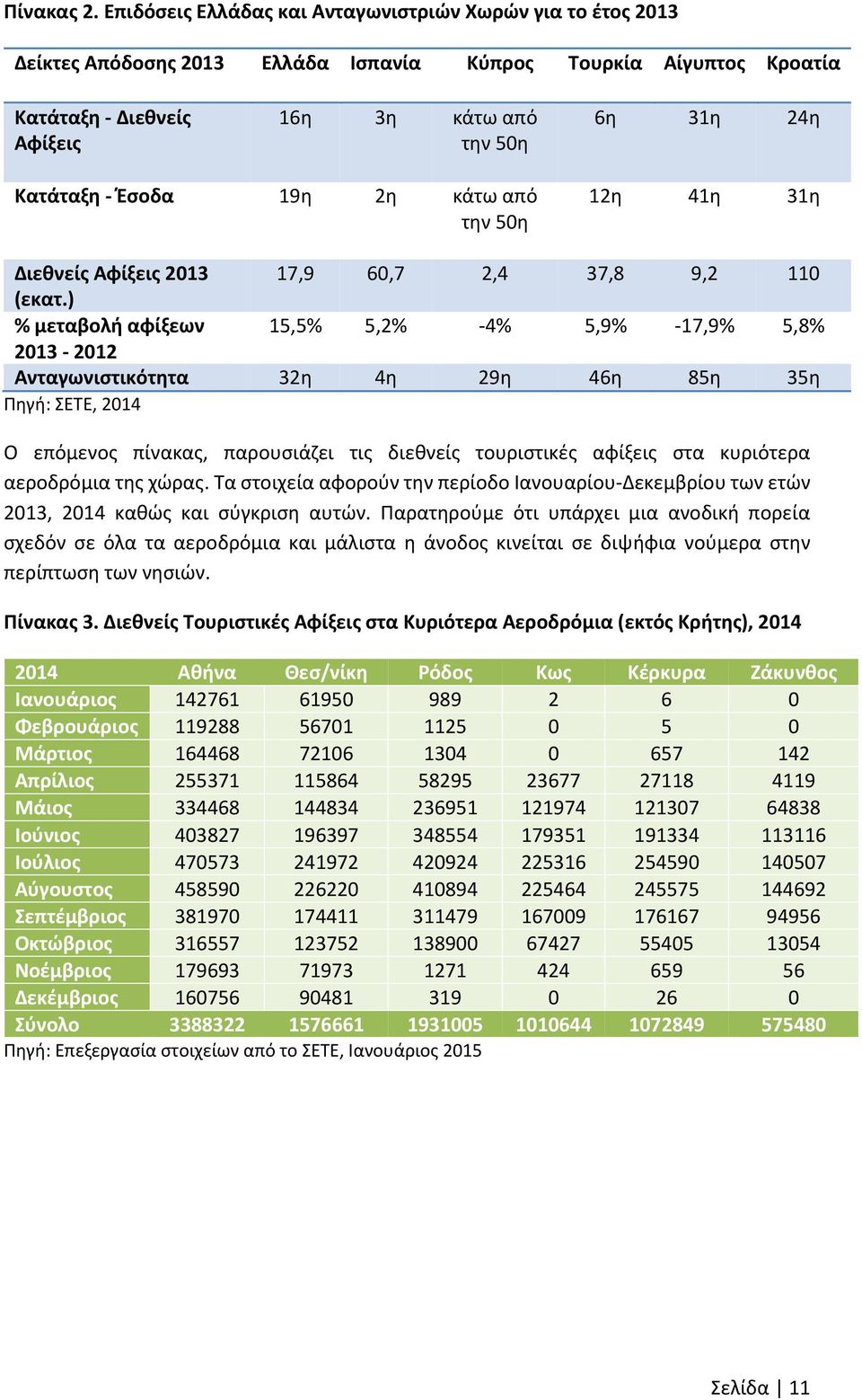 Έσοδα 19η 2η κάτω από την 50η 12η 41η 31η Διεθνείς Αφίξεις 2013 17,9 60,7 2,4 37,8 9,2 110 (εκατ.