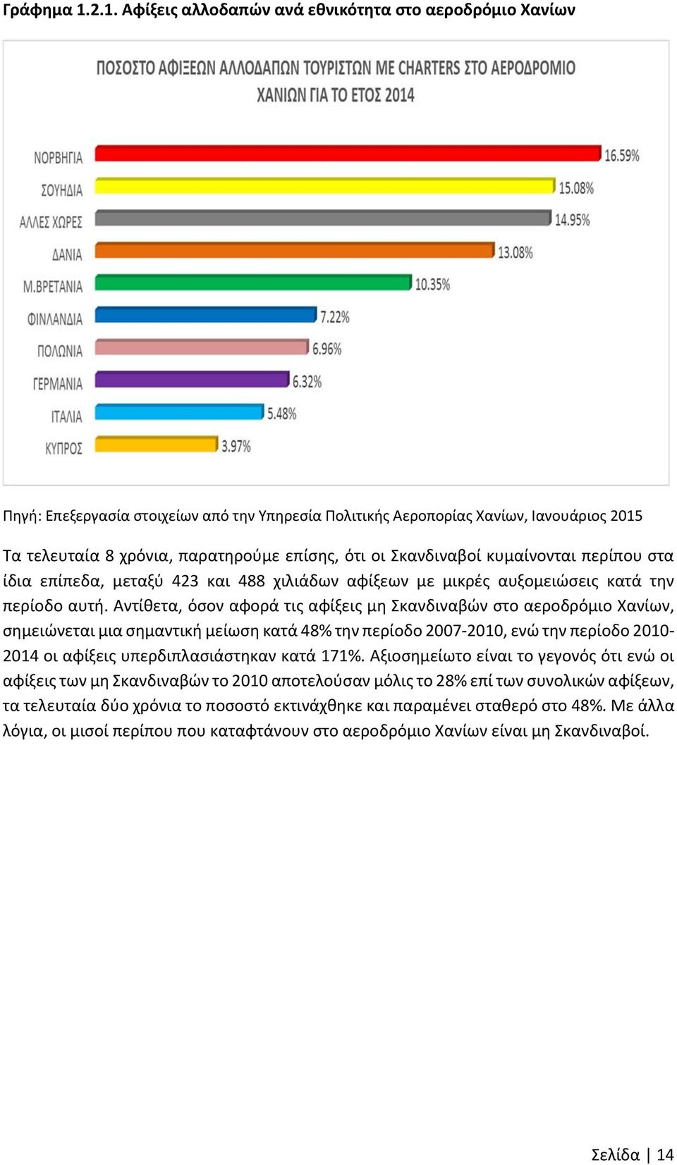 Σκανδιναβοί κυμαίνονται περίπου στα ίδια επίπεδα, μεταξύ 423 και 488 χιλιάδων αφίξεων με μικρές αυξομειώσεις κατά την περίοδο αυτή.