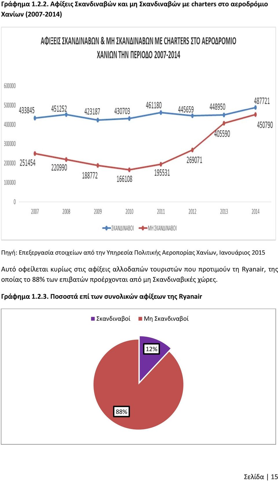 στοιχείων από την Υπηρεσία Πολιτικής Αεροπορίας Χανίων, Ιανουάριος 2015 Αυτό οφείλεται κυρίως στις αφίξεις