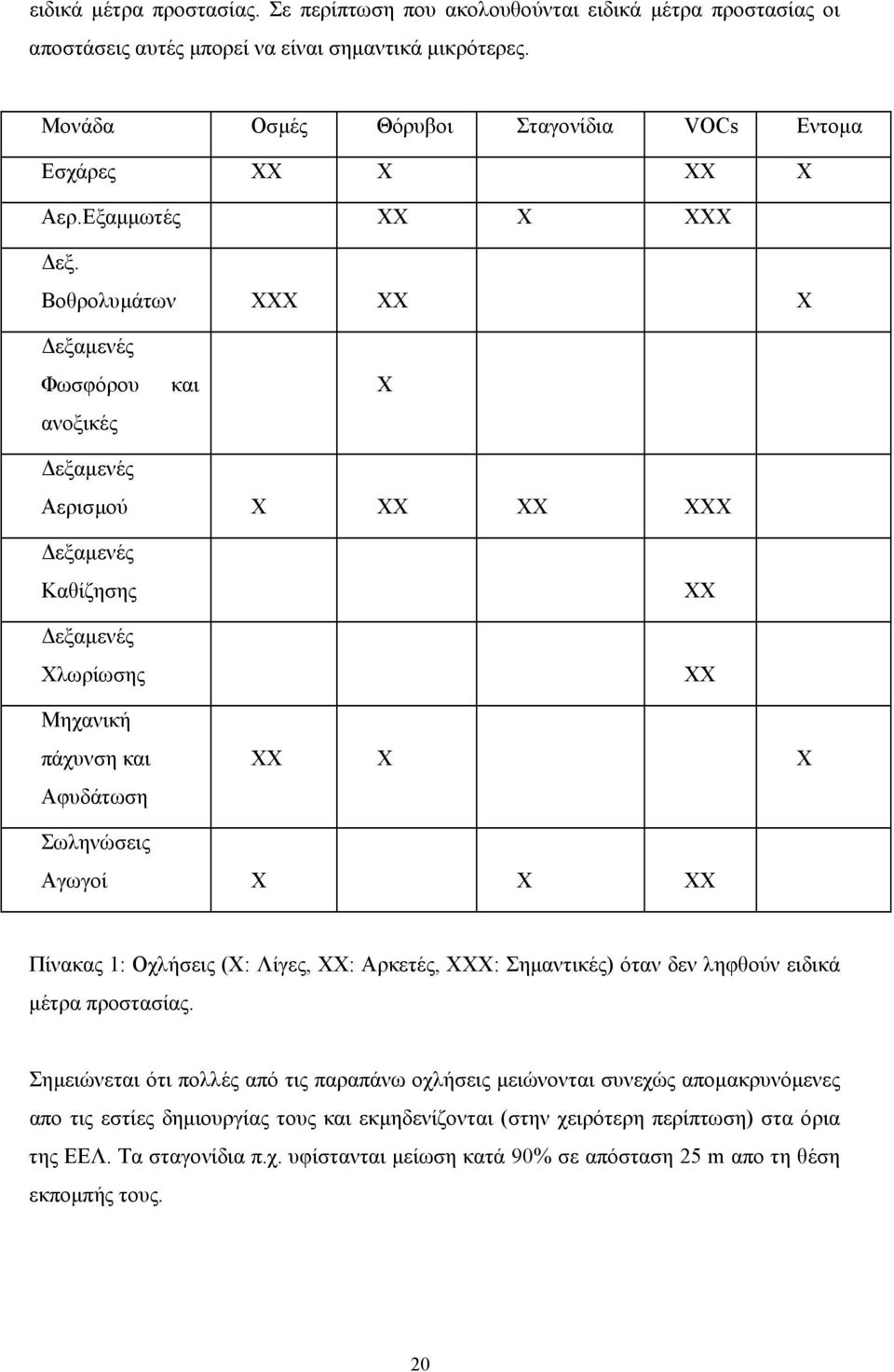 Βοθρολυµάτων ΧΧΧ ΧΧ Χ εξαµενές Φωσφόρου ανοξικές και Χ εξαµενές Αερισµού Χ ΧΧ ΧΧ ΧΧΧ εξαµενές Καθίζησης εξαµενές Χλωρίωσης Μηχανική πάχυνση και Αφυδάτωση ΧΧ ΧΧ ΧΧ Χ Χ Σωληνώσεις Αγωγοί Χ Χ ΧΧ