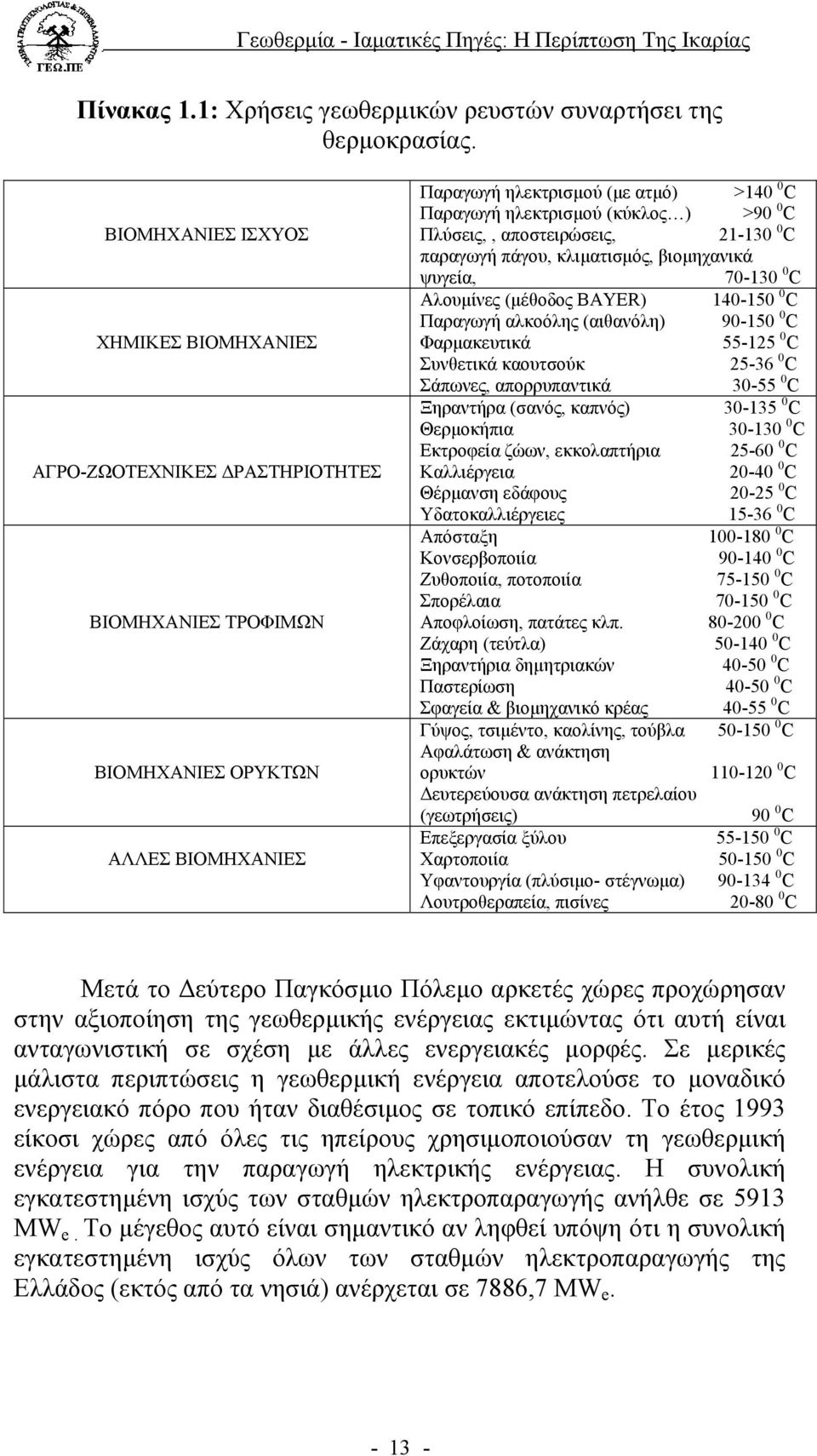 >90 0 C Πλύσεις,, αποστειρώσεις, 21-130 0 C παραγωγή πάγου, κλιµατισµός, βιοµηχανικά ψυγεία, 70-130 0 C Αλουµίνες (µέθοδος BAYER) 140-150 0 C Παραγωγή αλκοόλης (αιθανόλη) 90-150 0 C Φαρµακευτικά