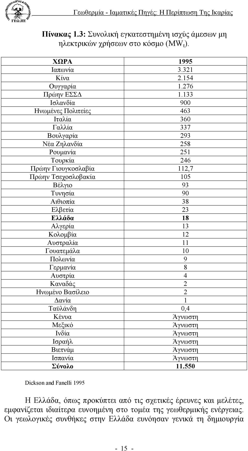 38 Ελβετία 23 Ελλάδα 18 Αλγερία 13 Κολοµβία 12 Αυστραλία 11 Γουατεµάλα 10 Πολωνία 9 Γερµανία 8 Αυστρία 4 Καναδάς 2 Ηνωµένο Βασίλειο 2 ανία 1 Ταϋλάνδη 0,4 Κένυα Άγνωστη Μεξικό Άγνωστη Ινδία Άγνωστη