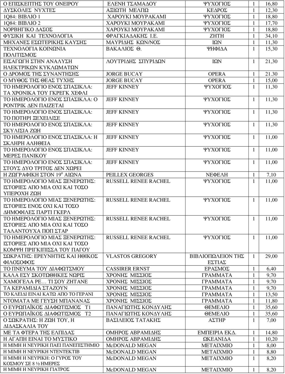 ΨΗΦΙ Α 1 15,30 ΠΟΛΙΤΙΣΜΟΣ ΕΙΣΑΓΩΓΗ ΣΤΗΝ ΑΝΑΛΥΣΗ ΛΟΥΤΡΙ ΗΣ ΣΠΥΡΙ ΩΝ ΙΩΝ 1 21,30 ΗΛΕΚΤΡΙΚΩΝ ΚΥΚΛΩΜΑΤΩΝ Ο ΡΟΜΟΣ ΤΗΣ ΣΥΝΑΝΤΗΣΗΣ JORGE BUCAY OPERA 1 21.