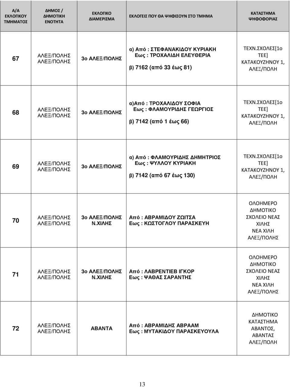 ΣΧΟΛΕΣ[1ο ΤΕΕ] ΚΑΤΑΚΟΥΖΗΝΟΥ 1, ΑΛΕΞ/ΠΟΛΗ 69 3ο α) Από : ΦΛΑΜΟΥΡΙ ΗΣ ΗΜΗΤΡΙΟΣ Εως : ΨΥΛΛΟΥ ΚΥΡΙΑΚΗ β) 7142 (από 67 έως 130) ΤΕΧΝ.