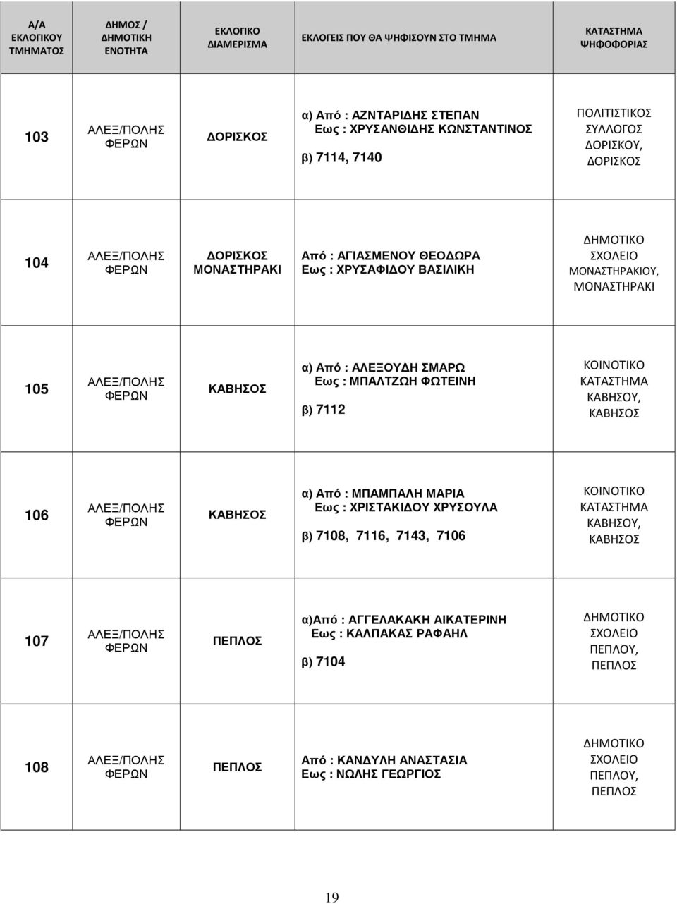 7112 ΚΟΙΝΟΤΙΚΟ ΚΑΒΗΣΟΥ, ΚΑΒΗΣΟΣ 106 ΦΕΡΩΝ ΚΑΒΗΣΟΣ α) Από : ΜΠΑΜΠΑΛΗ ΜΑΡΙΑ Εως : ΧΡΙΣΤΑΚΙ ΟΥ ΧΡΥΣΟΥΛΑ β) 7108, 7116, 7143, 7106 ΚΟΙΝΟΤΙΚΟ ΚΑΒΗΣΟΥ, ΚΑΒΗΣΟΣ 107