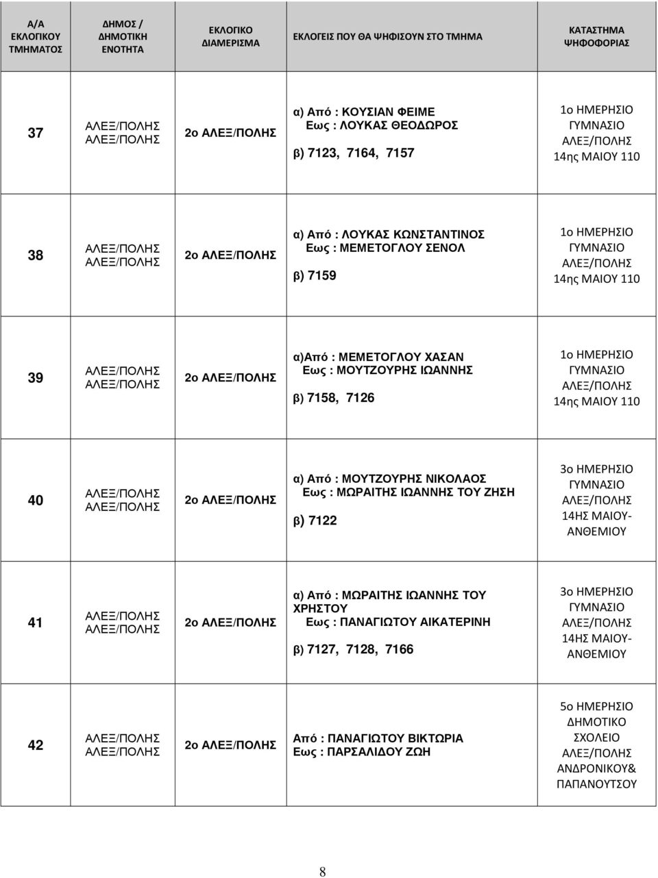 α) Από : ΜΟΥΤΖΟΥΡΗΣ ΝΙΚΟΛΑΟΣ Εως : ΜΩΡΑΙΤΗΣ ΙΩΑΝΝΗΣ ΤΟΥ ΖΗΣΗ β) 7122 3ο ΗΜΕΡΗΣΙΟ ΓΥΜΝΑΣΙΟ 14ΗΣ ΜΑΙΟΥ- ΑΝΘΕΜΙΟΥ 41 2ο α) Από : ΜΩΡΑΙΤΗΣ ΙΩΑΝΝΗΣ ΤΟΥ ΧΡΗΣΤΟΥ Εως :
