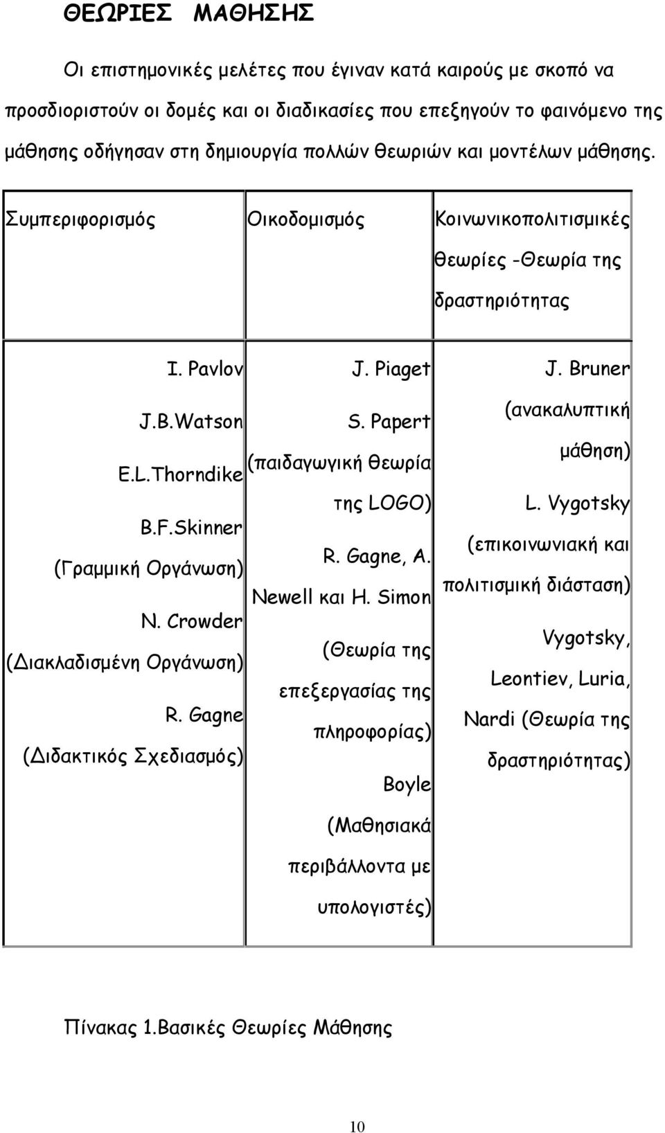 Skinner (Γραμμική Οργάνωση) Ν. Crowder (Διακλαδισμένη Οργάνωση) R. Gagne (Διδακτικός Σχεδιασμός) της LOGO) R. Gagne, A. Newell και H.