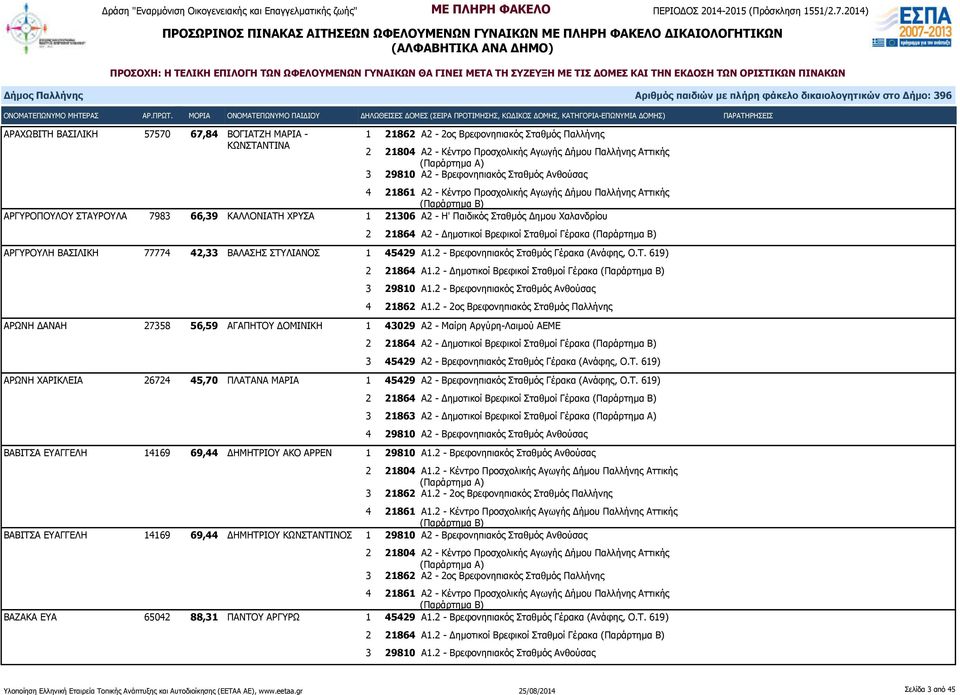 ΒΑΛΑΣΗΣ ΣΤΥΛΙΑΝΟΣ 1 45429 Α1.2 - Βρεφονηπιακός Σταθμός Γέρακα (Ανάφης, Ο.Τ. 619) 2 21864 Α1.2 - Δημοτικοί Βρεφικοί Σταθμοί Γέρακα 3 29810 Α1.2 - Βρεφονηπιακός Σταθμός Ανθούσας 4 21862 Α1.