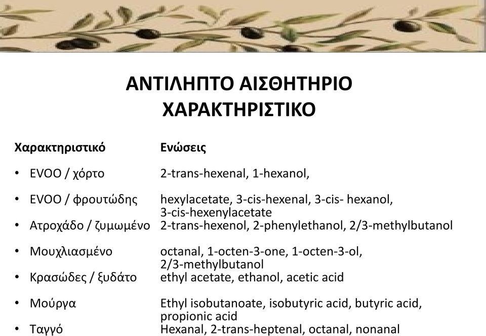 2/3-methylbutanol Μουχλιασµένο octanal, 1-octen-3-one, 1-octen-3-ol, 2/3-methylbutanol Κρασώδες / ξυδάτο ethyl acetate,